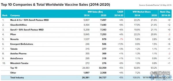 2014年全球疫苗销售额最高公司排名
