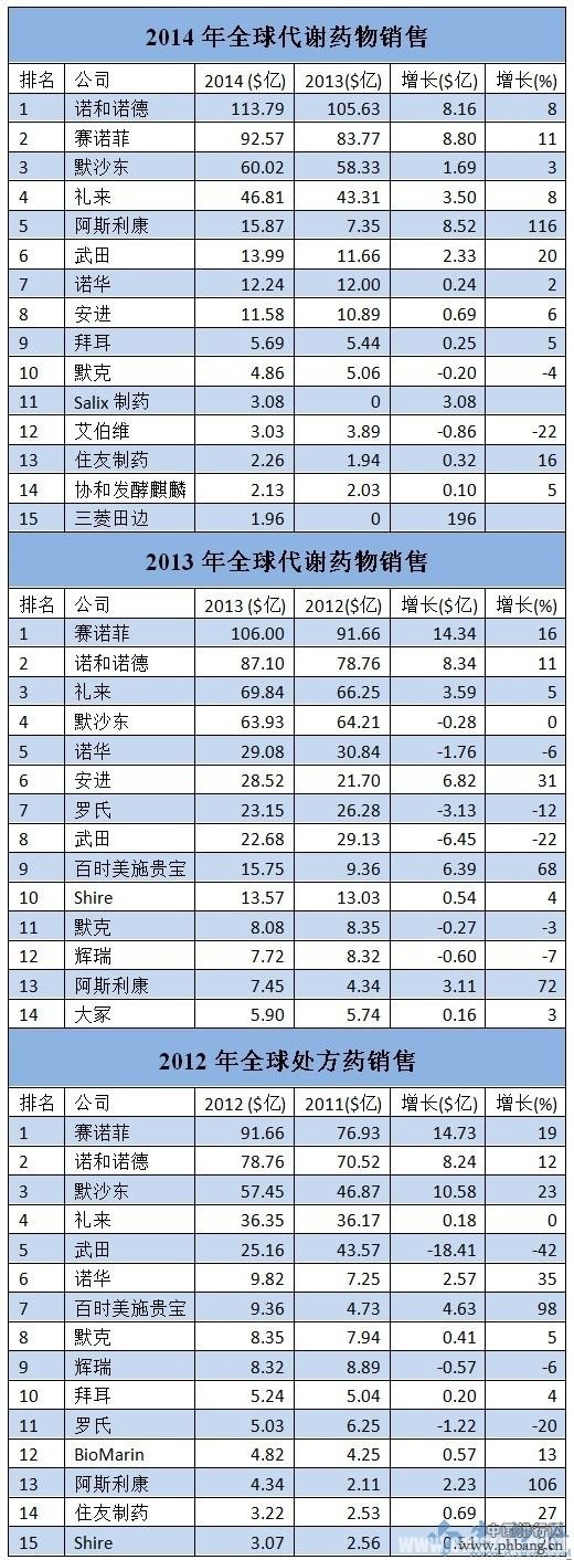 2014年全球代谢病药物销售TOP15制药巨头排名