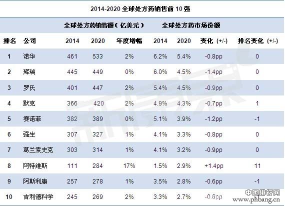 2014-2020全球处方药销售前10强