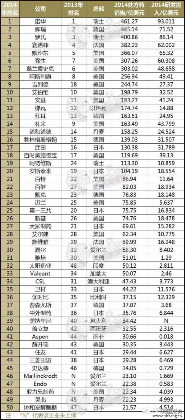 2015年全球药企Top50排名