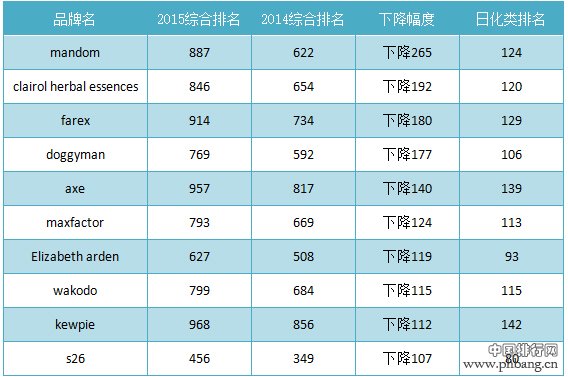 2015年亚洲日化100强企业排名名单