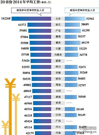 2014年全国各地平均工资排名一览