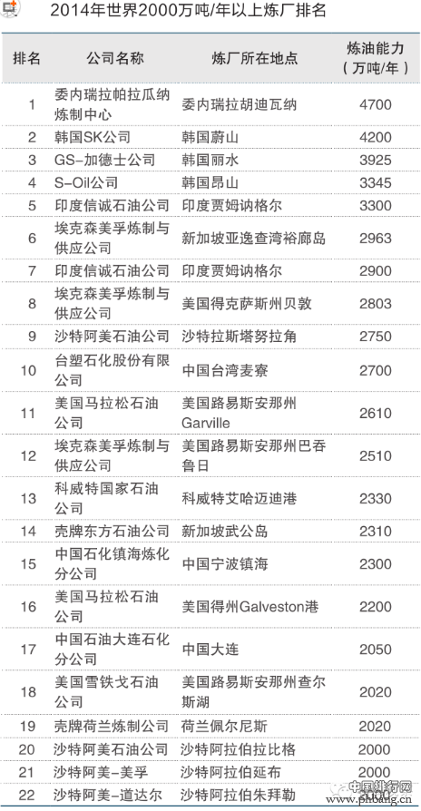 2014年世界2000万吨级以上炼油厂排名