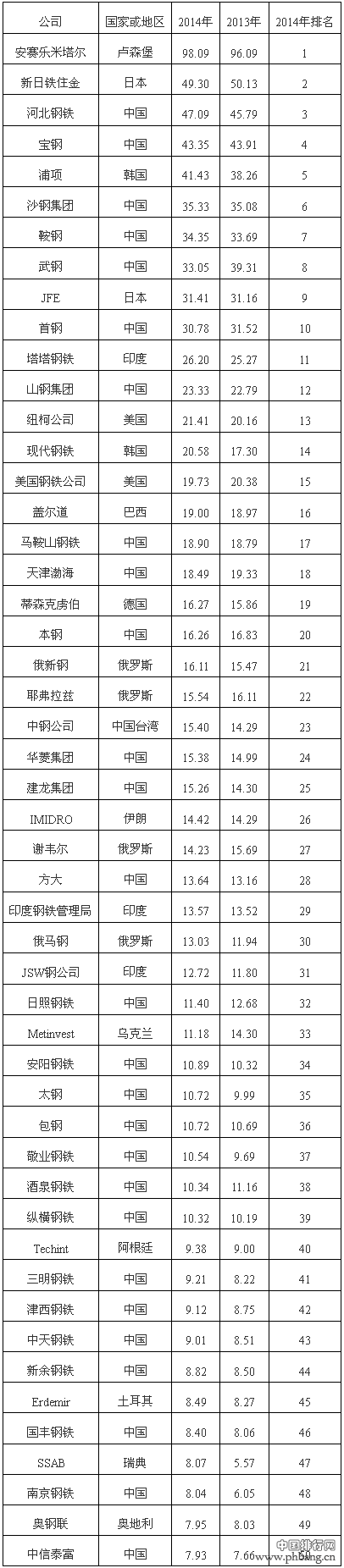 2014年世界主要钢厂粗钢产量及排名