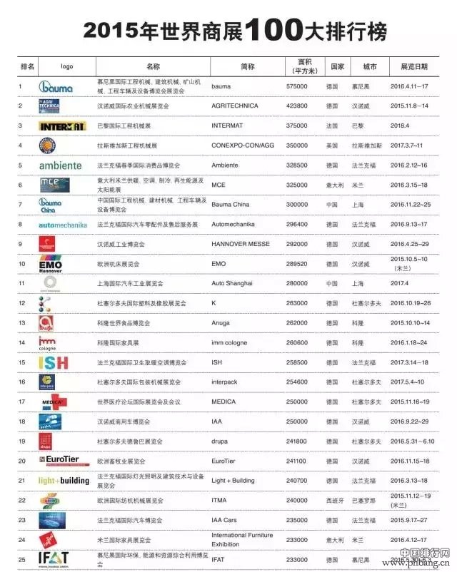 2015年世界商展100大排行榜