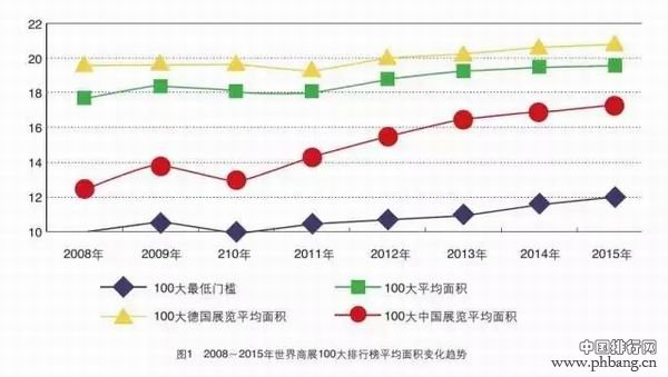 2015年世界商展100大排行榜