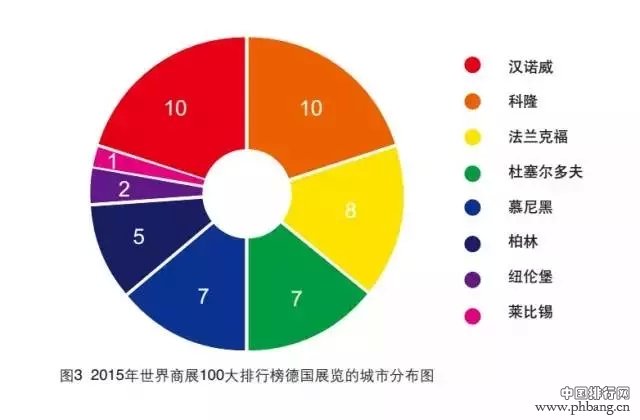 2015年德国商展十大城市排名