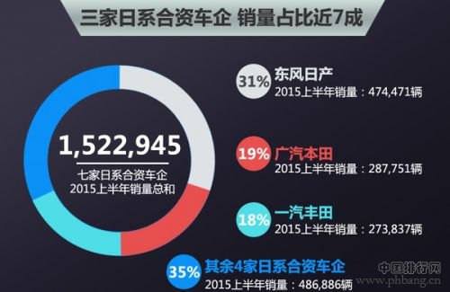 2015中国市场七大日系合资车企销量排名