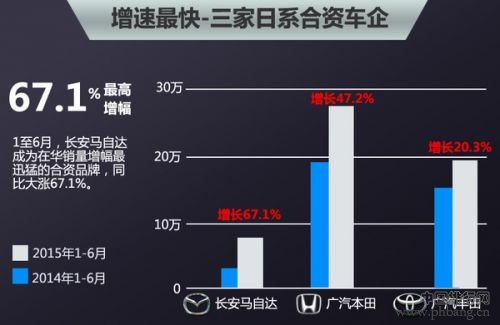 2015中国市场七大日系合资车企销量排名