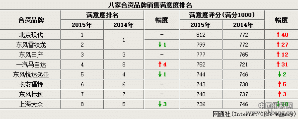 2015中国合资品牌购车满意度排名