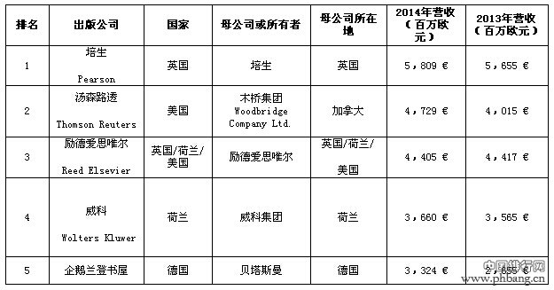 2015世界出版企业50强排名