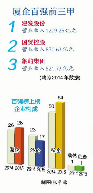 2015年厦门百强企业排行榜