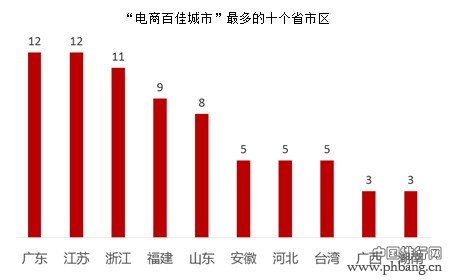 2014年中国“电商百佳城市”排名名单