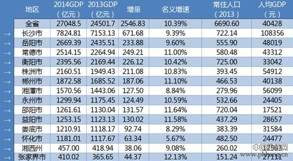 2014年湖南省各地市GDP排名