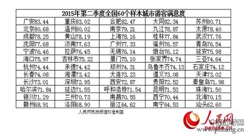 2015年第二季度全国游客满意度排名