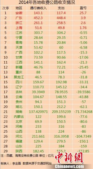 2014年全国各省收费公路数据排名