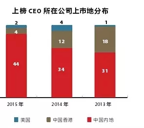 2015内地上市公司CEO年薪排行