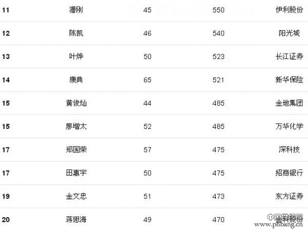 2015内地上市公司CEO年薪排行