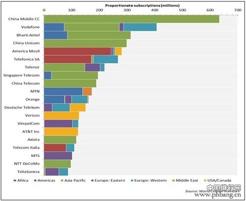 全球运营商合约机销量排行:中国移动第一