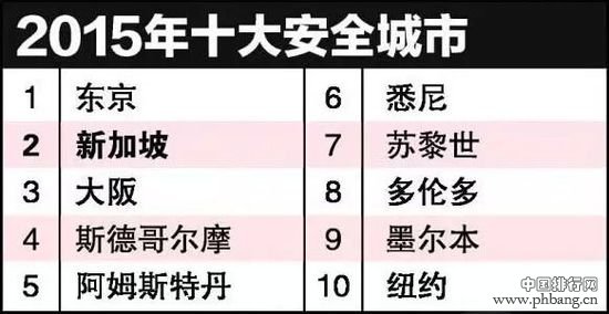 全球城市安全指数排名前十