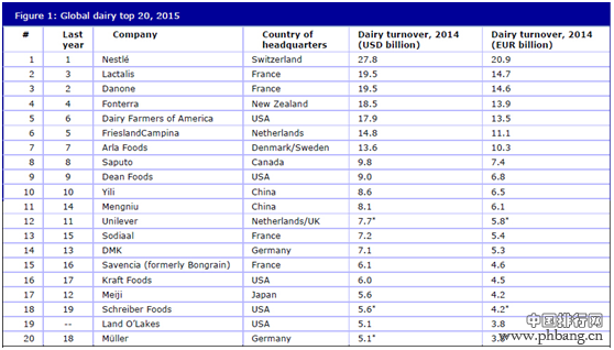 2015年度全球乳业20强排行榜单