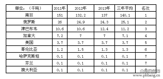 2014年全球铂矿产量排名