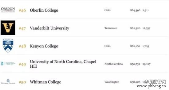 2015年福布斯美国最佳大学排行榜