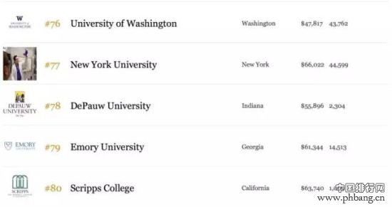 2015年福布斯美国最佳大学排行榜