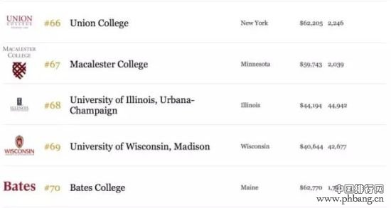 2015年福布斯美国最佳大学排行榜