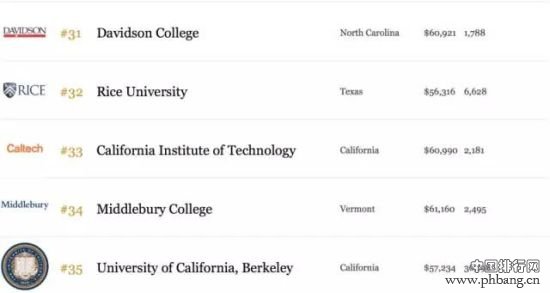 2015年福布斯美国最佳大学排行榜