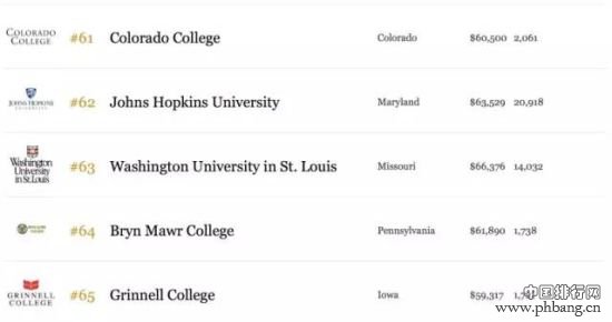 2015年福布斯美国最佳大学排行榜
