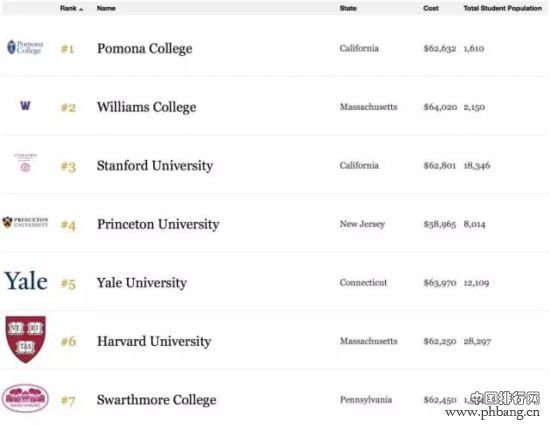 2015年福布斯美国最佳大学排行榜