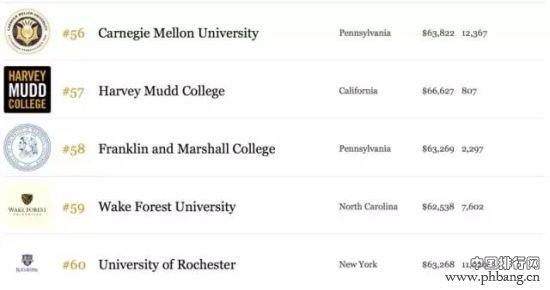 2015年福布斯美国最佳大学排行榜