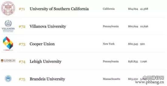 2015年福布斯美国最佳大学排行榜