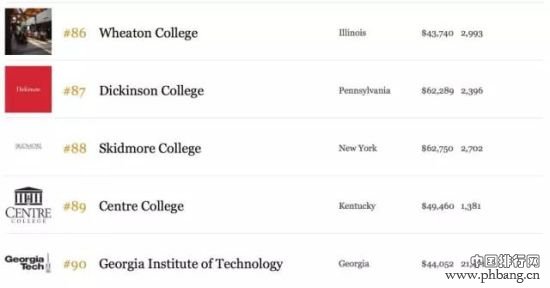 2015年福布斯美国最佳大学排行榜