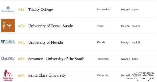 2015年福布斯美国最佳大学排行榜