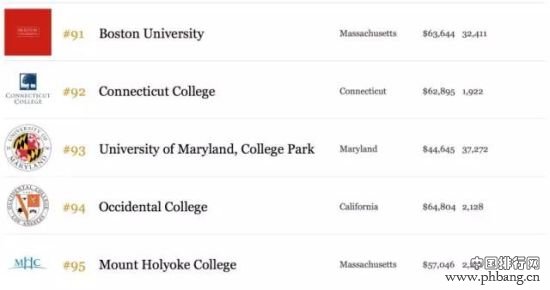 2015年福布斯美国最佳大学排行榜