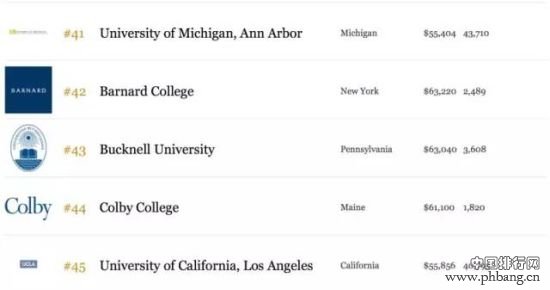 2015年福布斯美国最佳大学排行榜