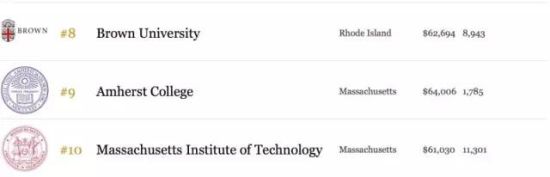 2015年福布斯美国最佳大学排行榜