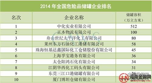 2014年中国危险品储罐企业10强