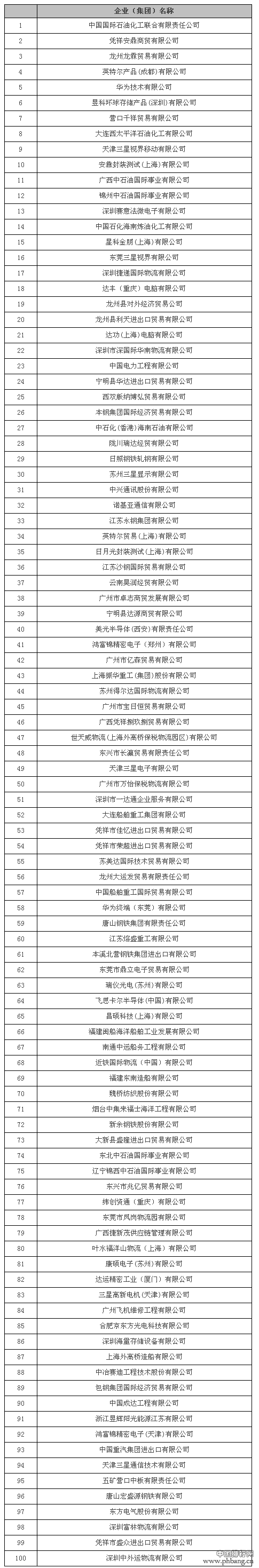 2014年中国对东盟出口企业百强榜