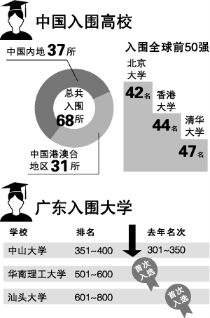 李嘉诚资助的汕头大学跻身泰晤士大学排行