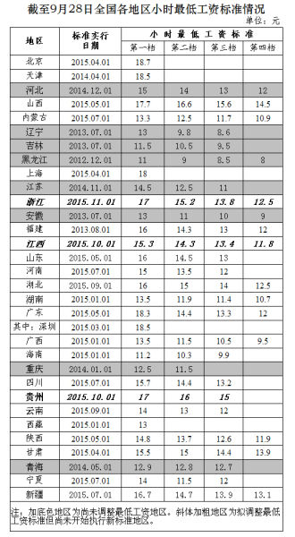 2015全国各地区小时最低工资标准排名