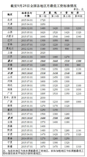 2015全国各地区小时最低工资标准排名