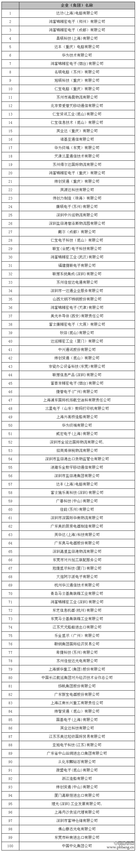 2014年中国对欧盟出口企业百强榜