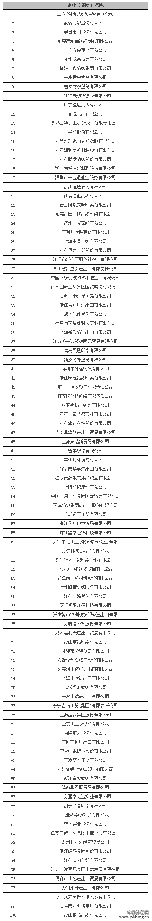 2014年中国纺织产业出口企业百强榜