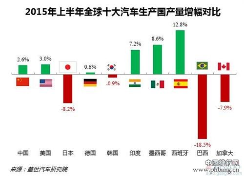 2015上半年全球十大汽车生产国排行