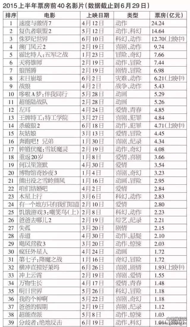 2015上半年票房过亿的电影有哪些？