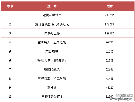 2015年上半年中国市场票房收入前10名进口影片