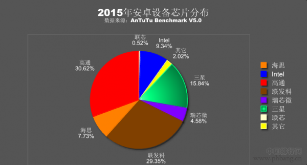 2015年Android设备芯片品牌分布与热门排行